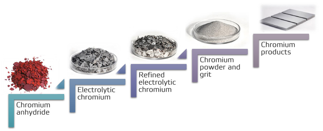 Chromium Sputtering Targets/Granule, Powder, Flake